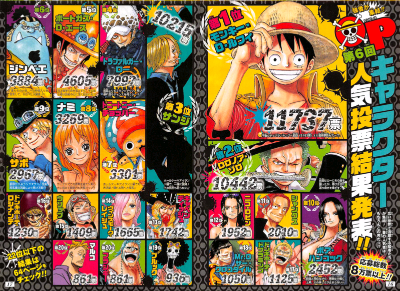 Resultados da 6º Pesquisa de Popularidade One Piece