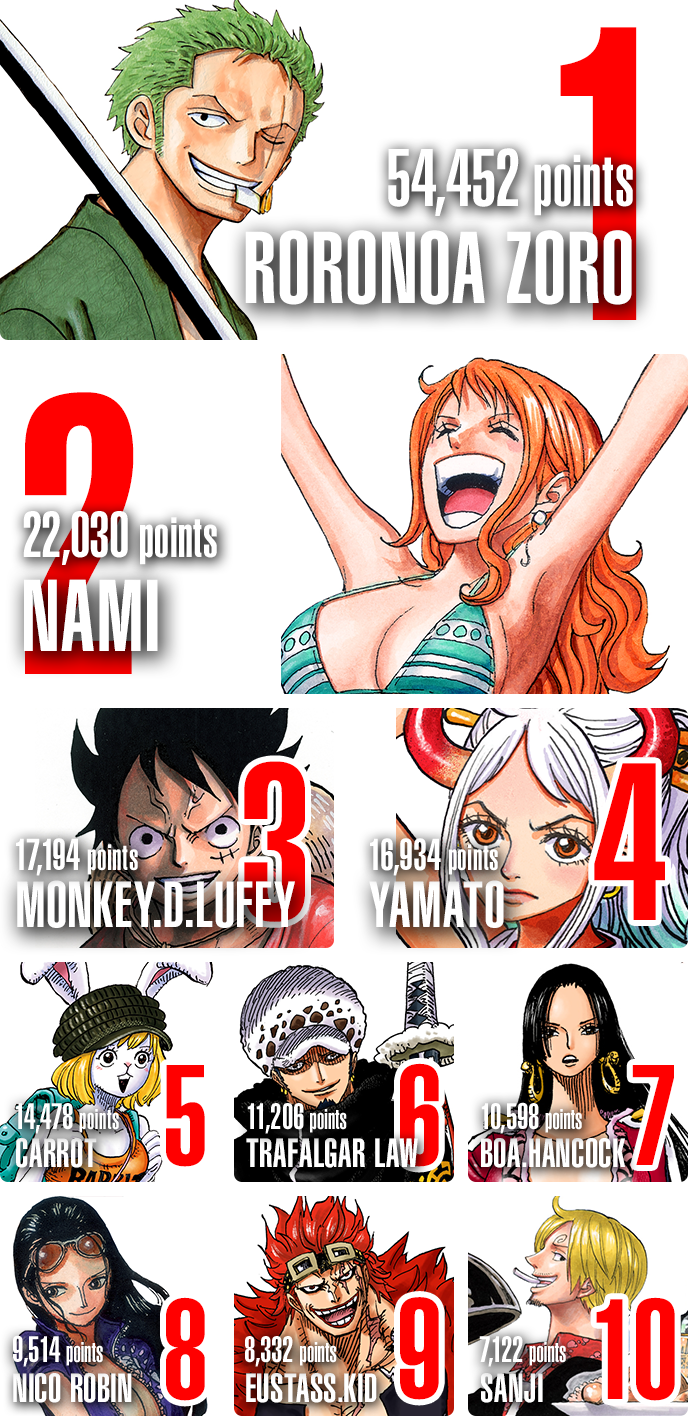 One Piece  Luffy e Zoro estão entre os personagens mais populares do  MyAnimeList